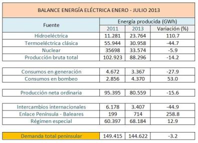 Balance energía eléctrica enero - julio 2013